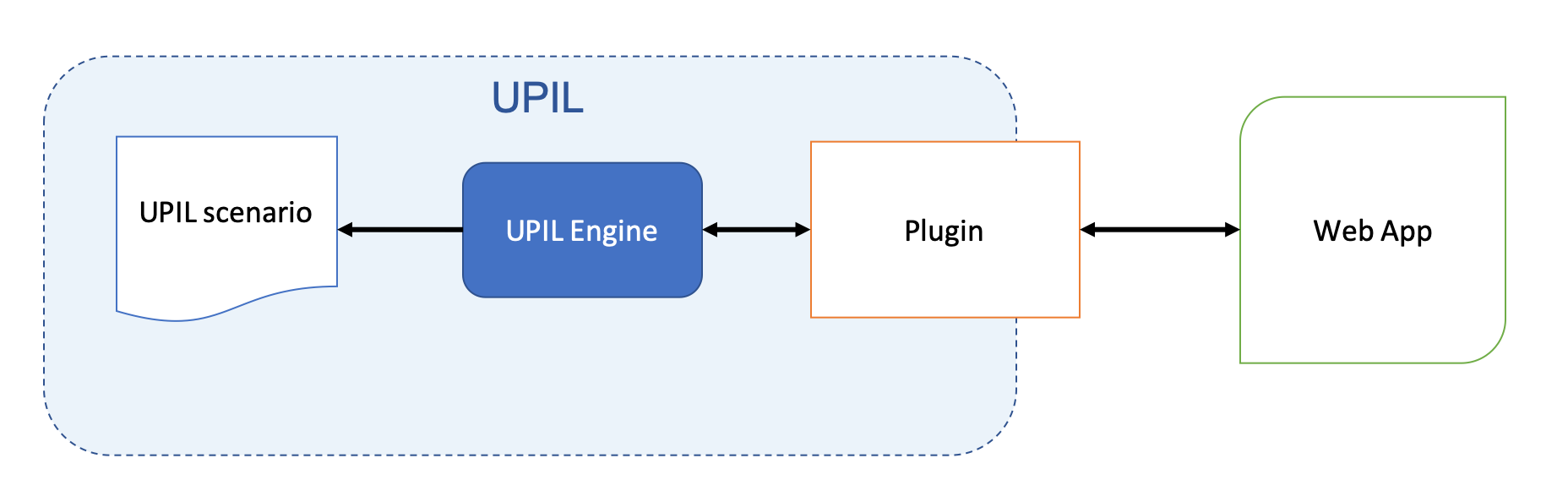 UPIL Architecture Overview